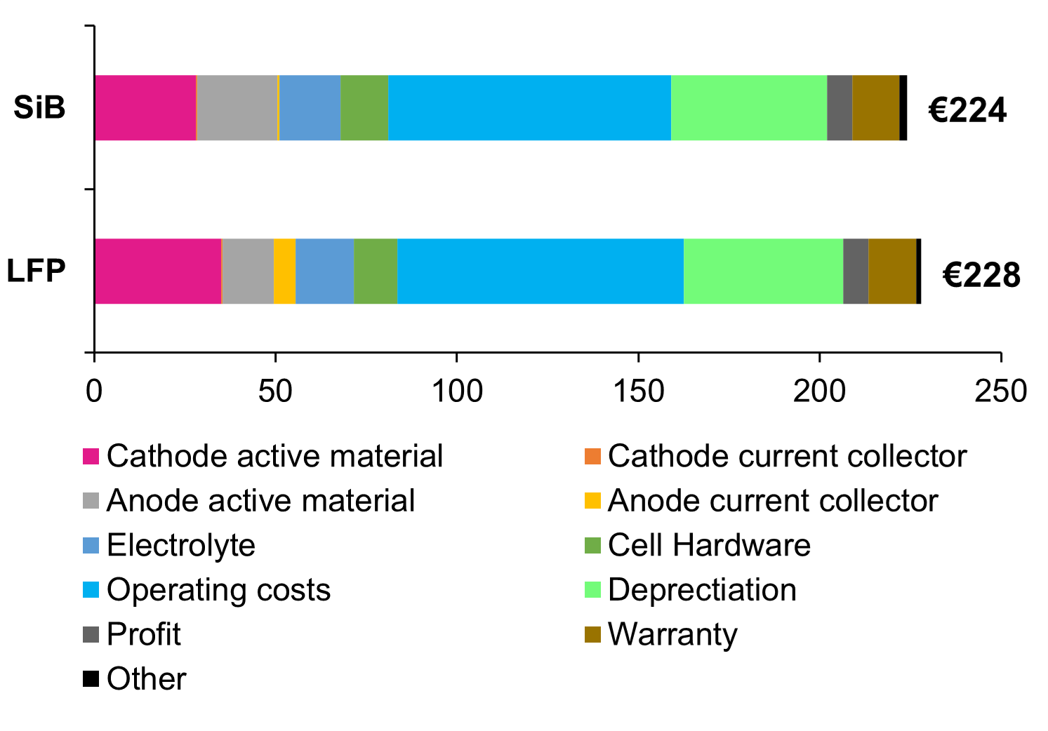 Sodium-ion vs LFP cell manufacturing costs comparison