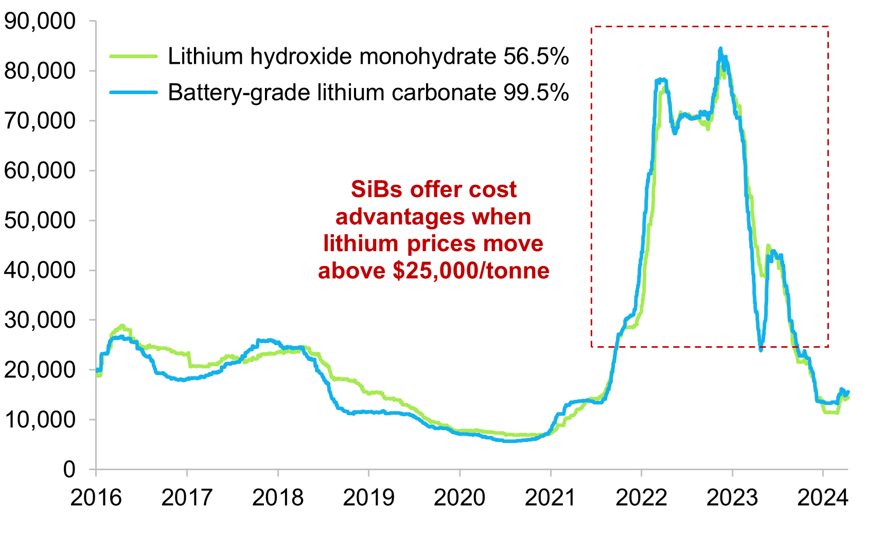 China lithium prices, 2016 to 2024