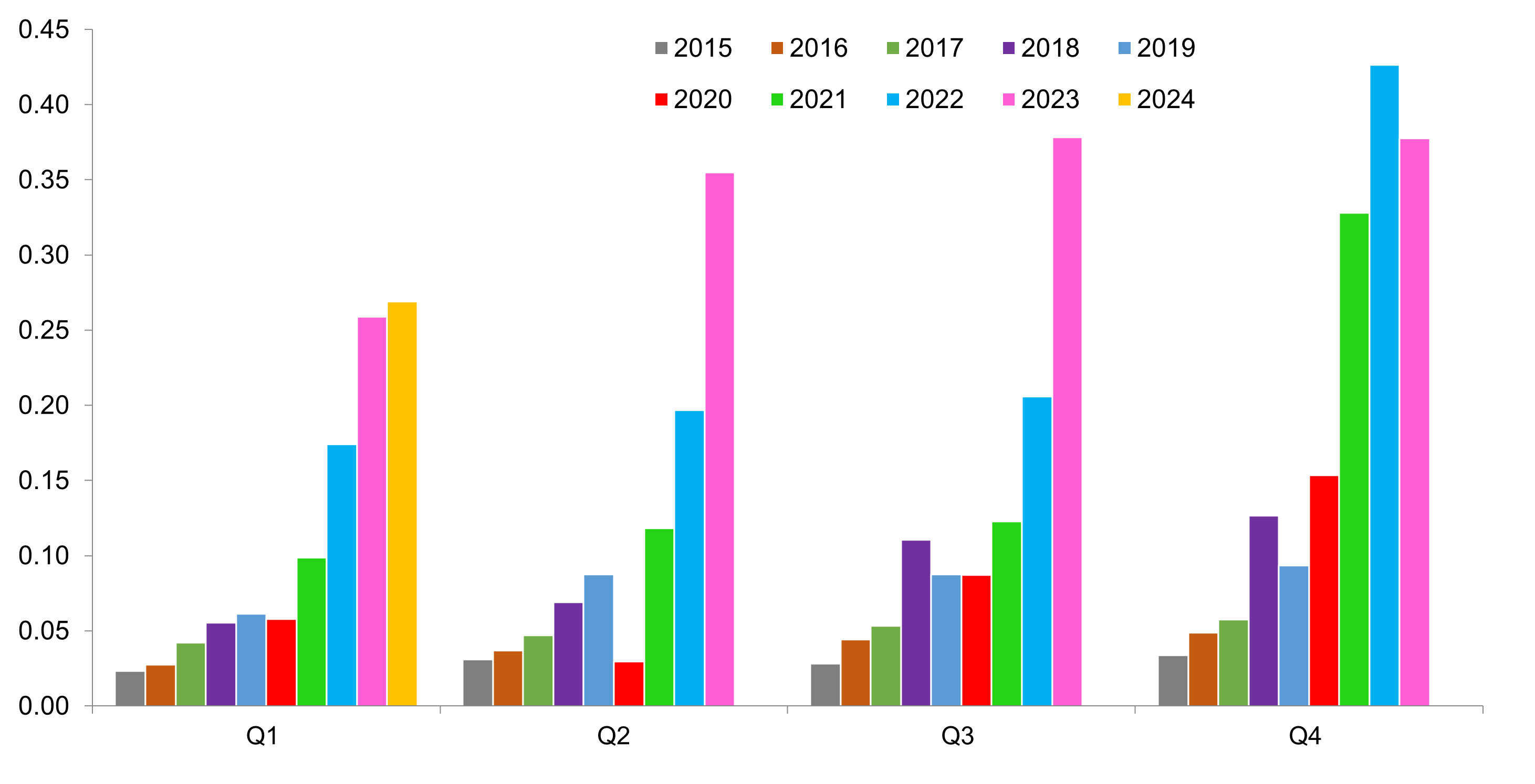 New US EV sales, quarterly sales