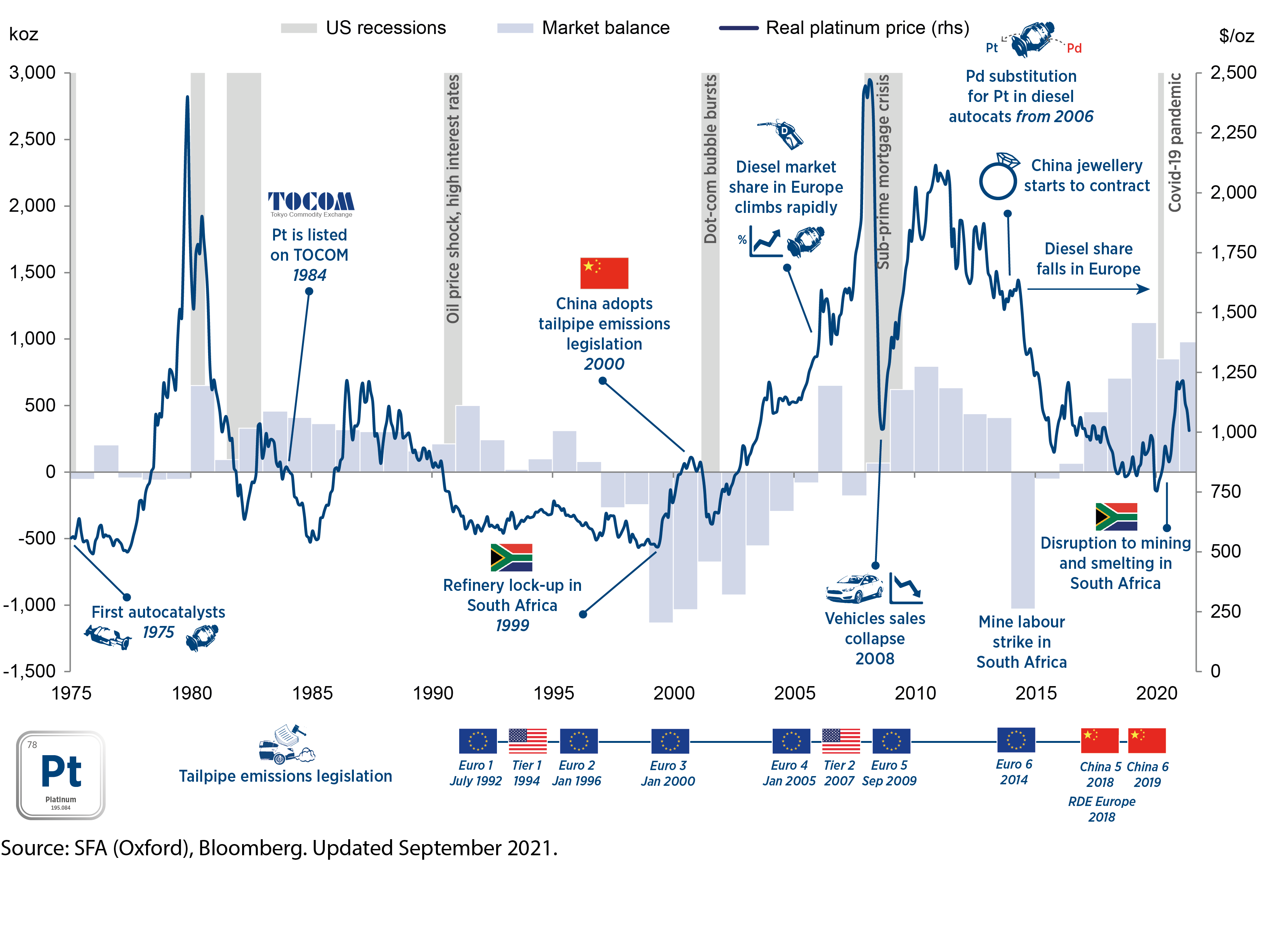 The Platinum Market