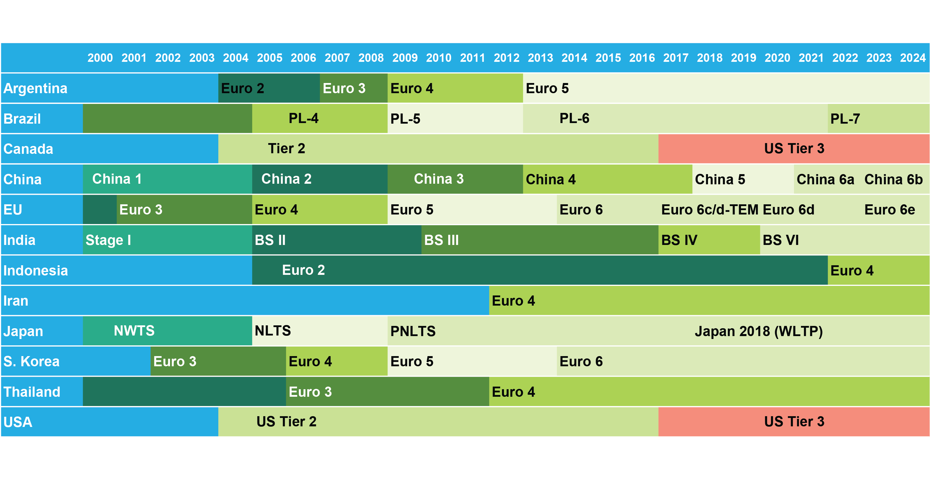 Source: SFA (Oxford), Transportpolicy.net