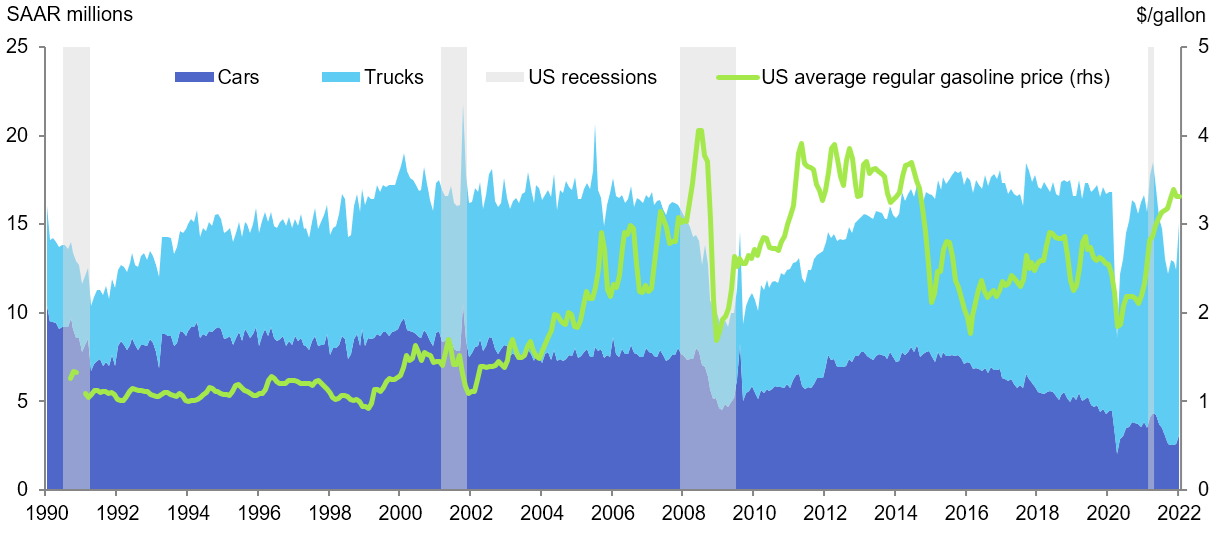 US car & truck sales vs gasoline price