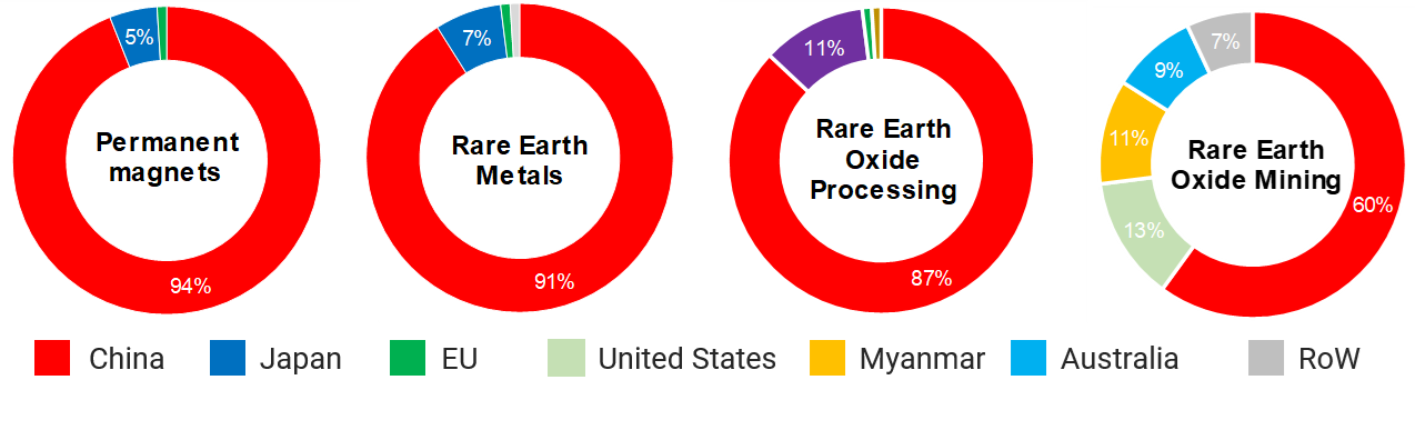 China's control of rare earth processing