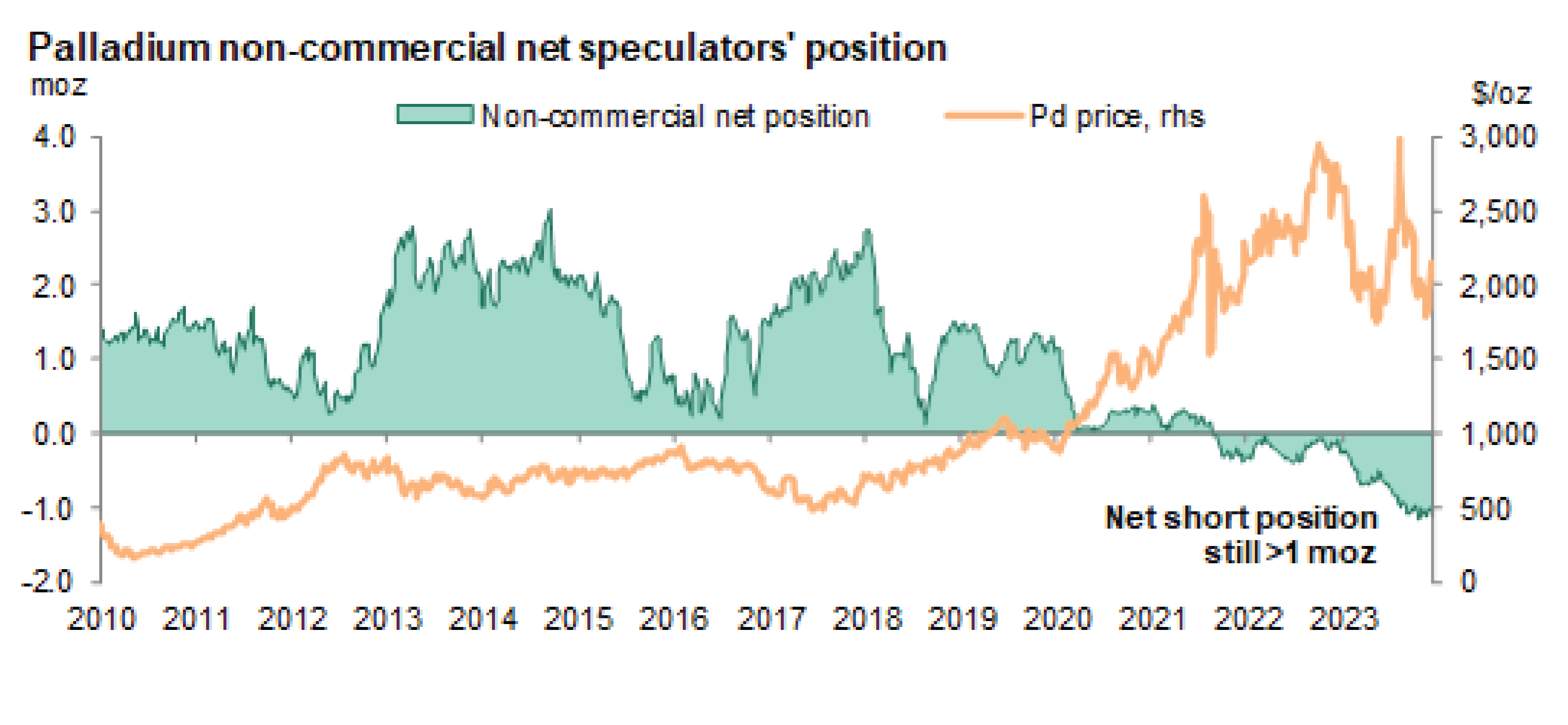 Source: SFA (Oxford), Bloomberg