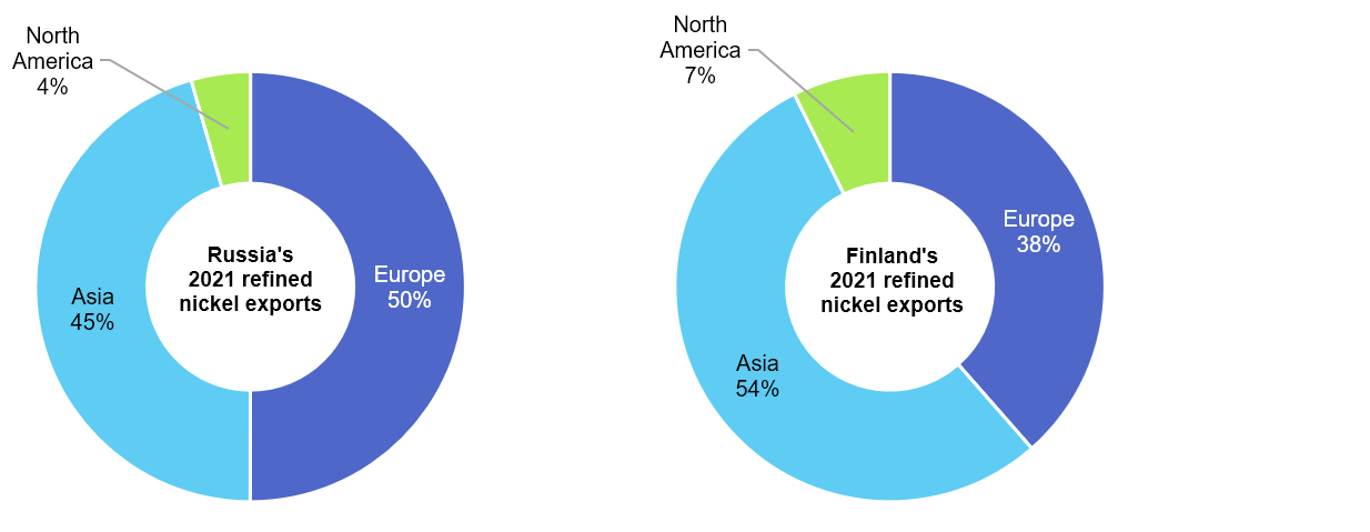 Russia and Finland refined nickel exports in 2021