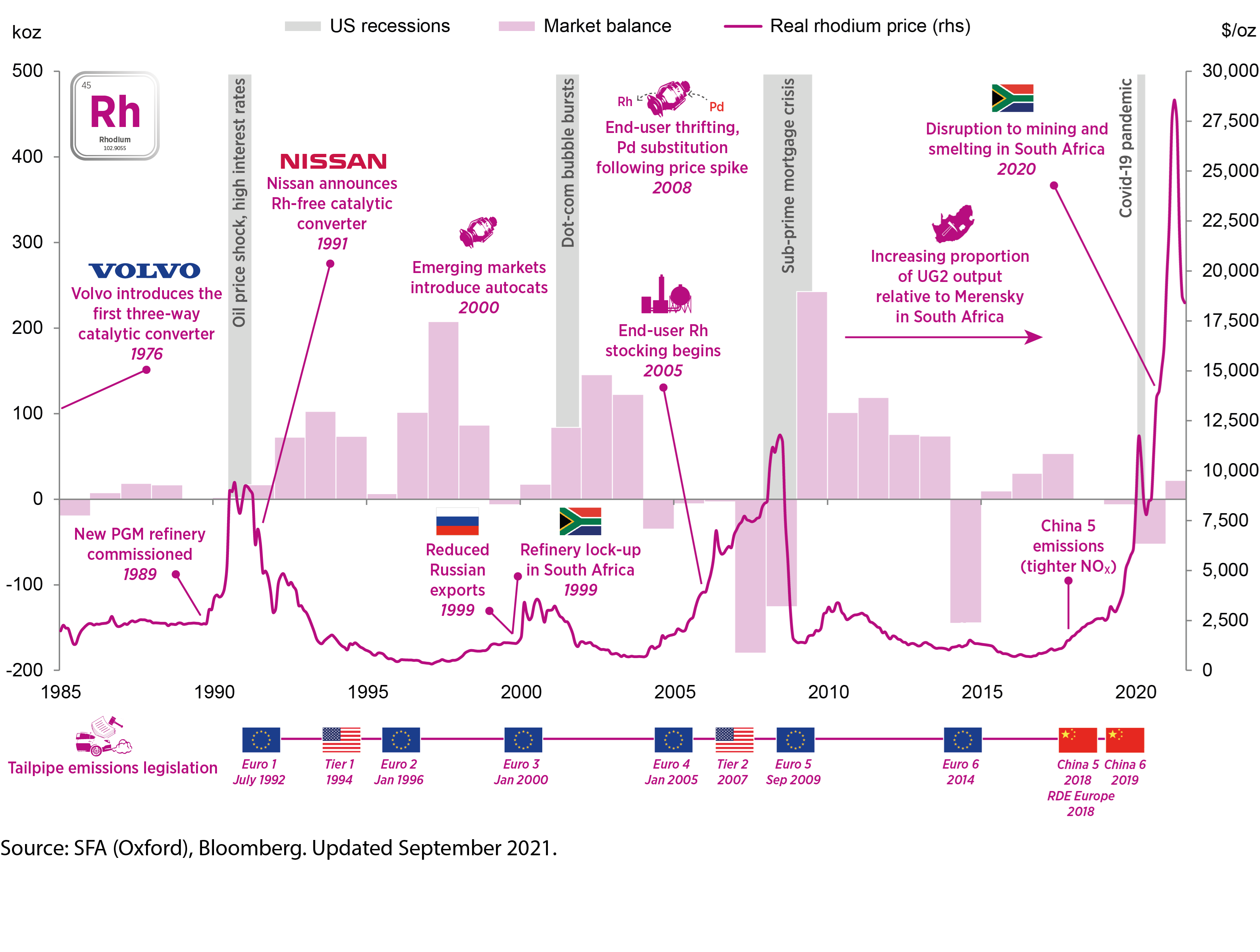 The Rhodium Market