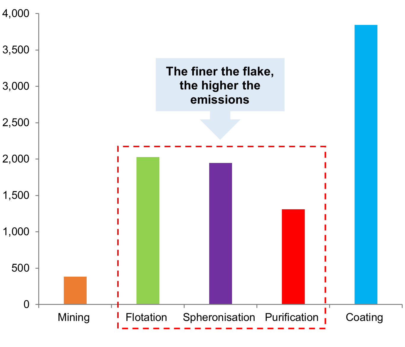 Life cycle assessment from natural graphite anode production