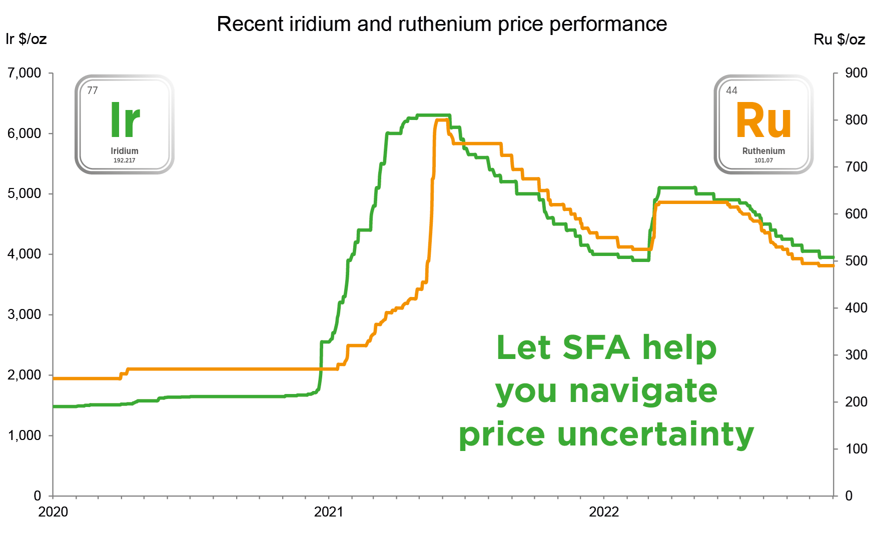 Quarterly Iridium & Ruthenium Market Report and Iridium Price Outlook