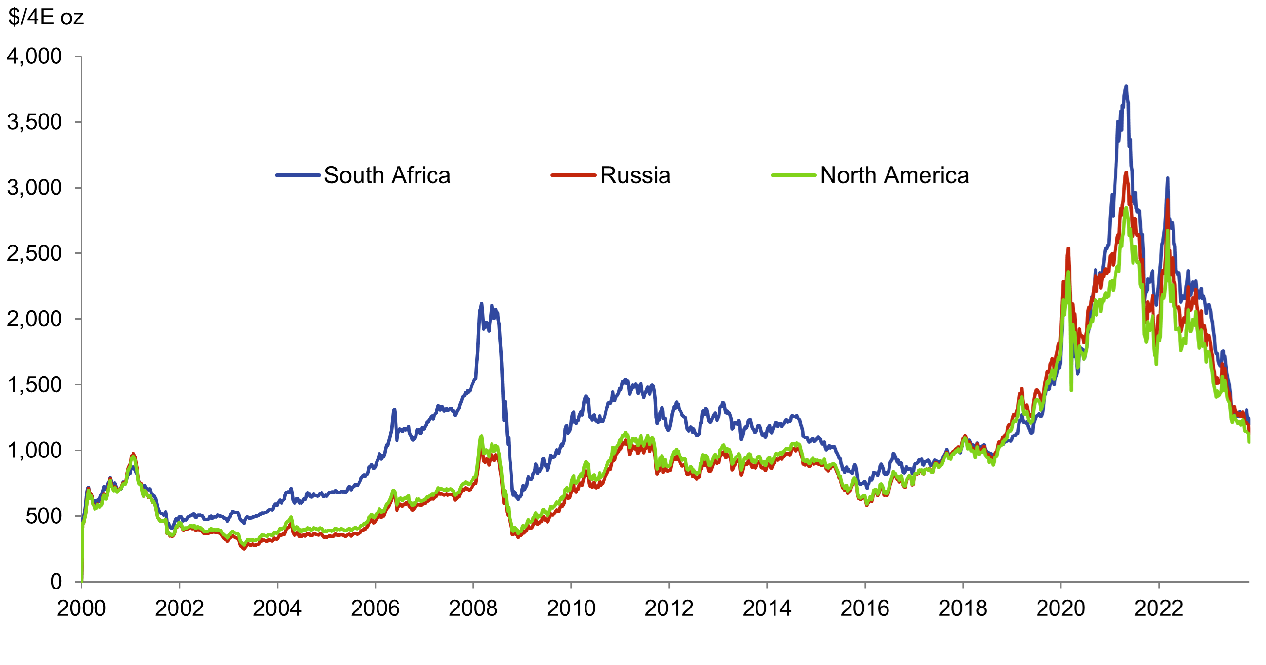 Source: SFA (Oxford), Bloomberg