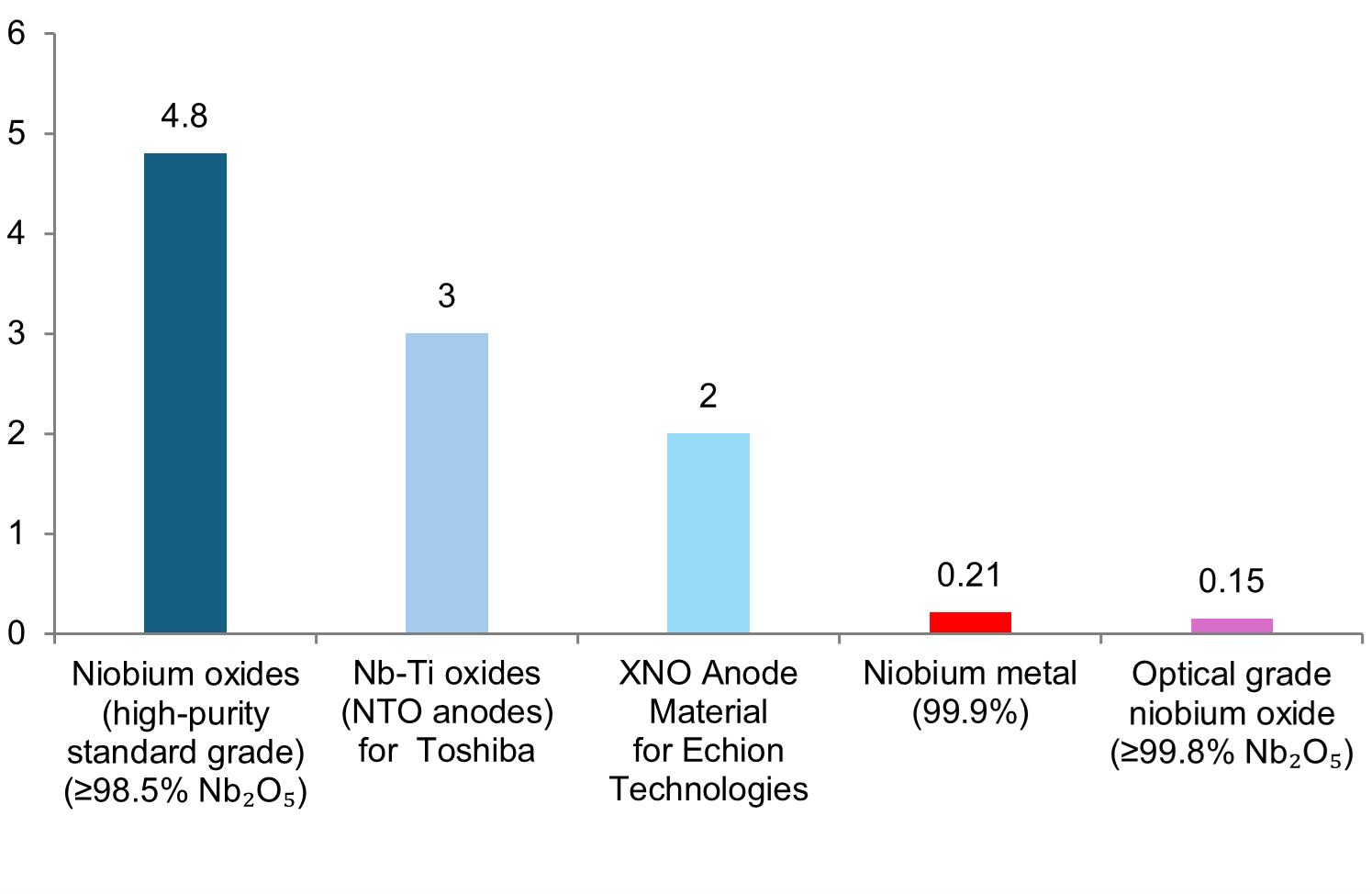 Source: SFA (Oxford), CBMM