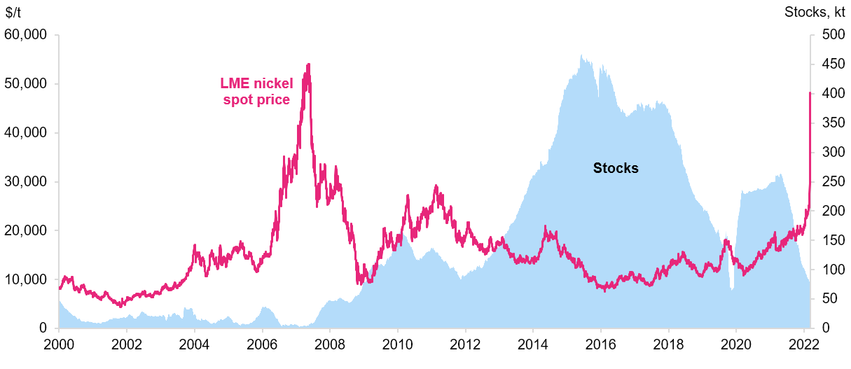 LME nickel spot price and stocks, 2000-2022