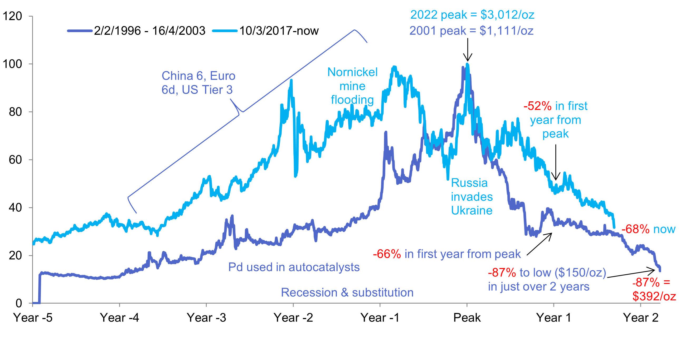 Source: SFA (Oxford), Bloomberg