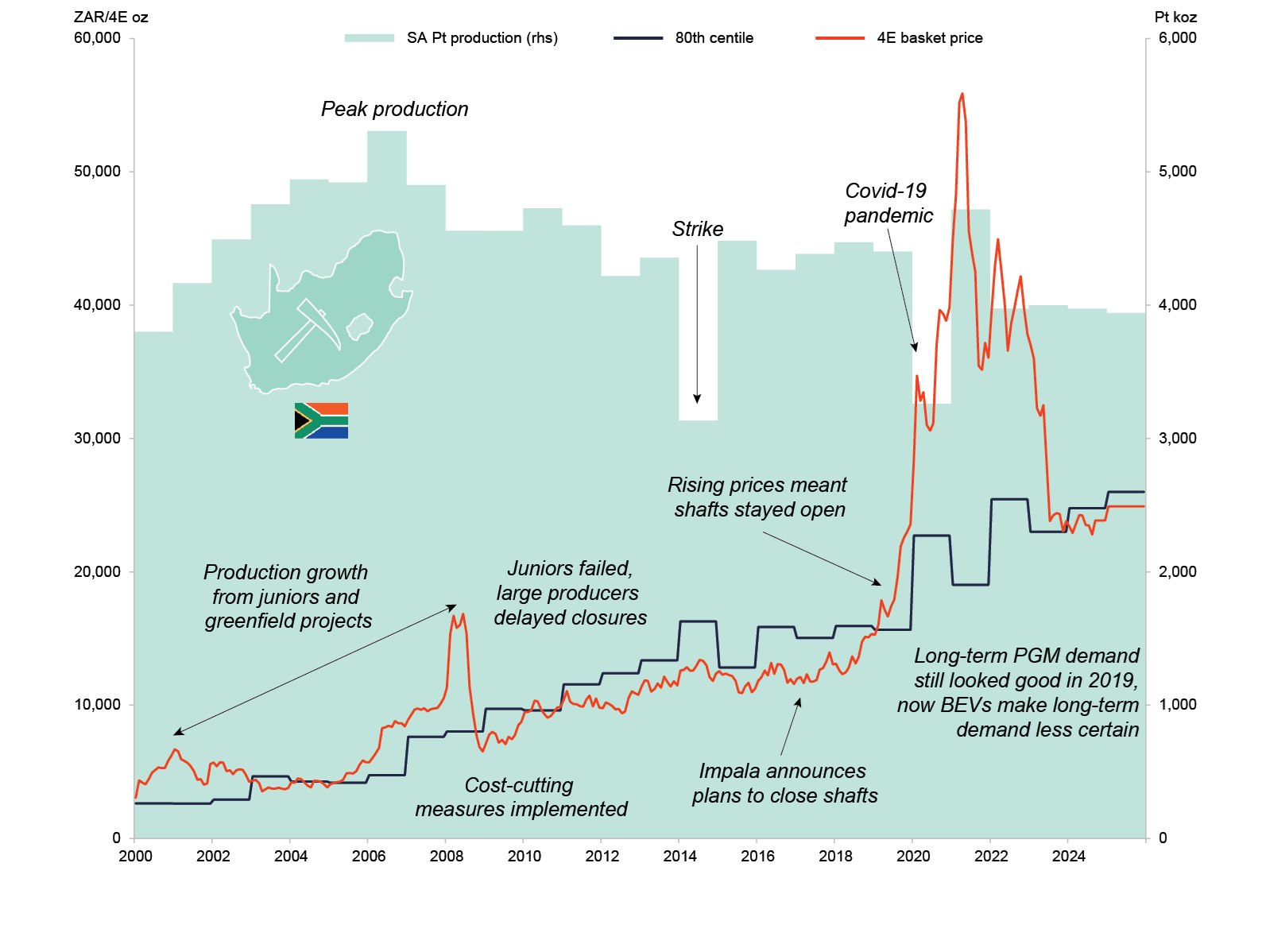 Source: SFA (Oxford), Bloomberg. Note: SIB is stay-in-business capital expenditure.