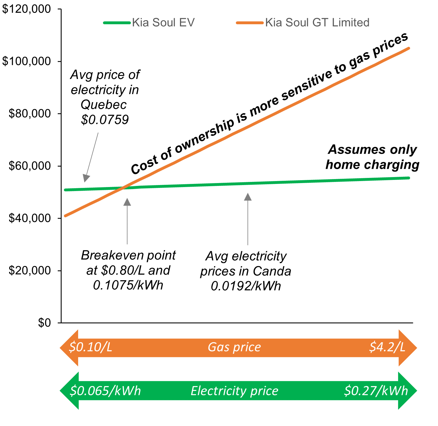 The Impact of gas and electricity prices on Vehicle Ownership | 5 Year Period