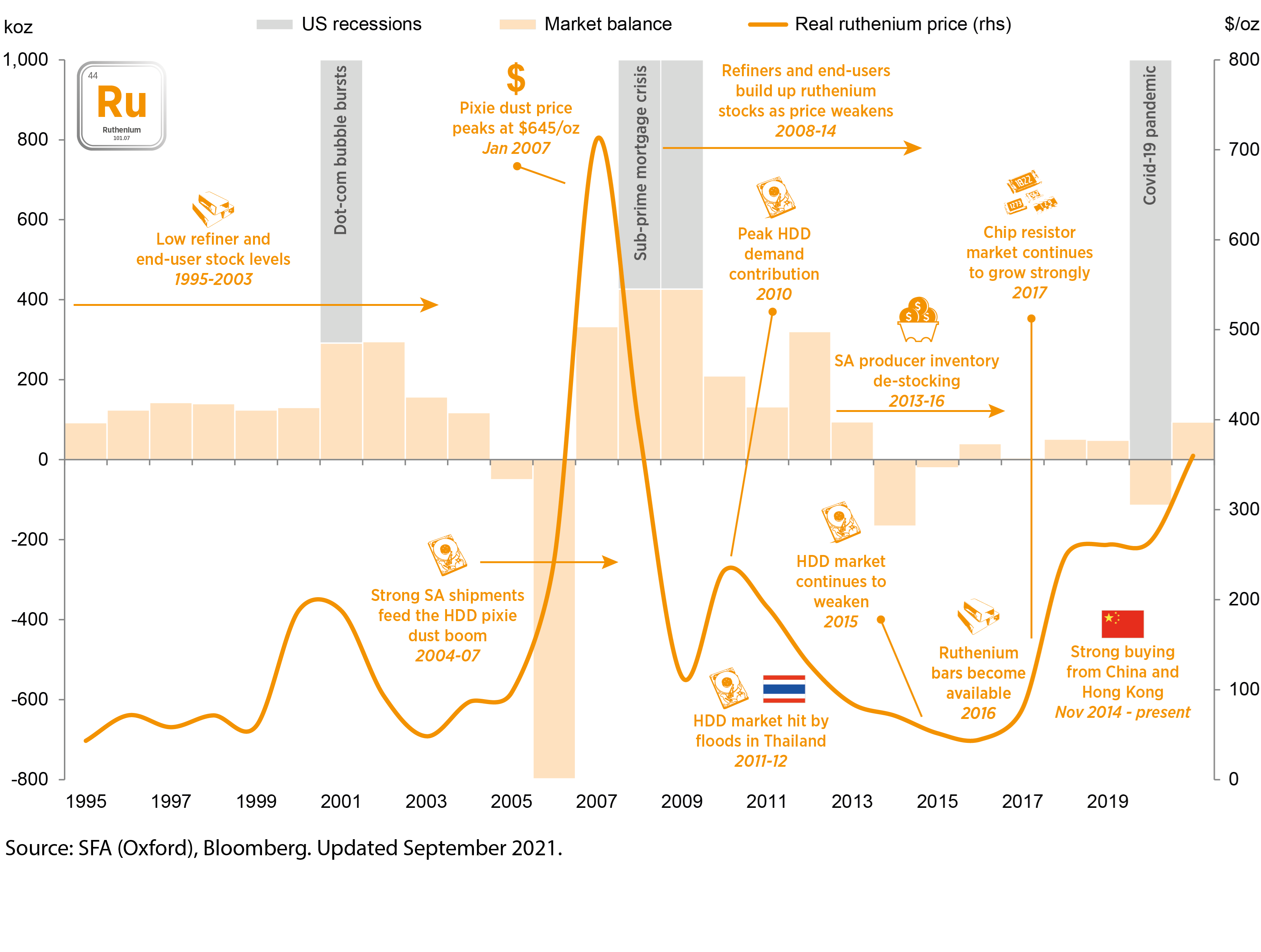 The Ruthenium Market