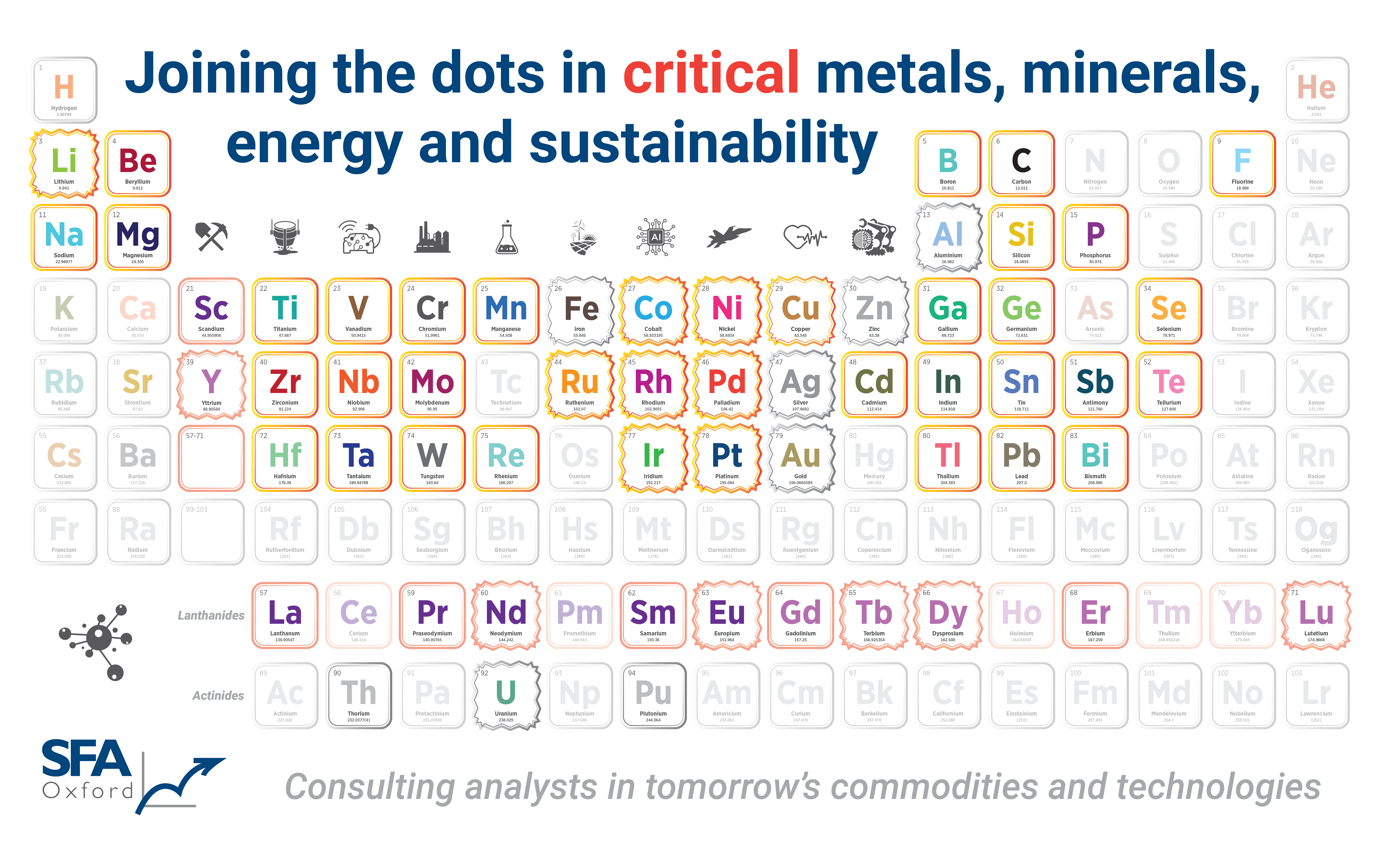SFA-Oxford-Critical-Minerals-The-Periodic-Table