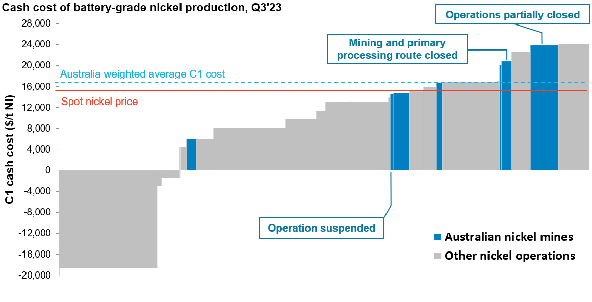 Cash cost of battery-grade nickel production, Q3'2024