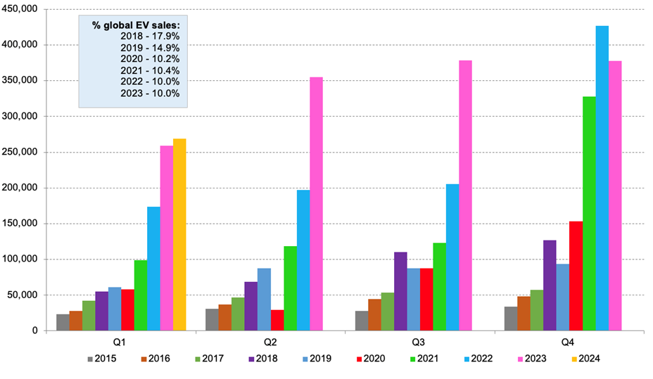 Source: SFA (Oxford), InsideEV