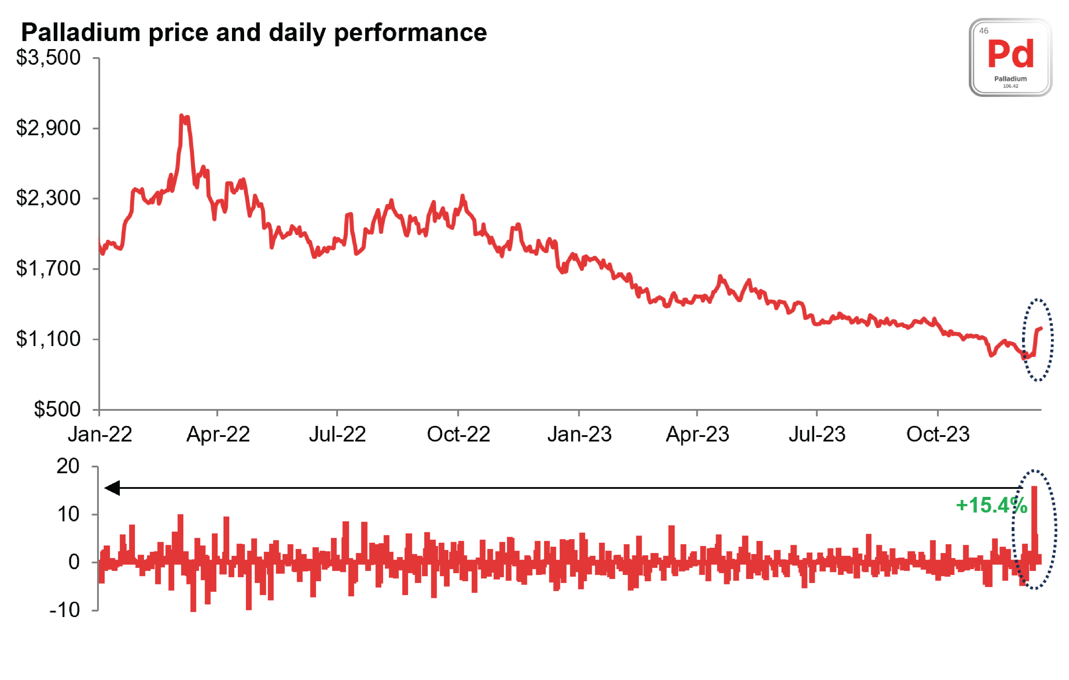 Source: SFA (Oxford), Bloomberg