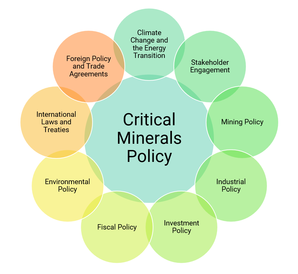 Critical Minerals Policy Framework