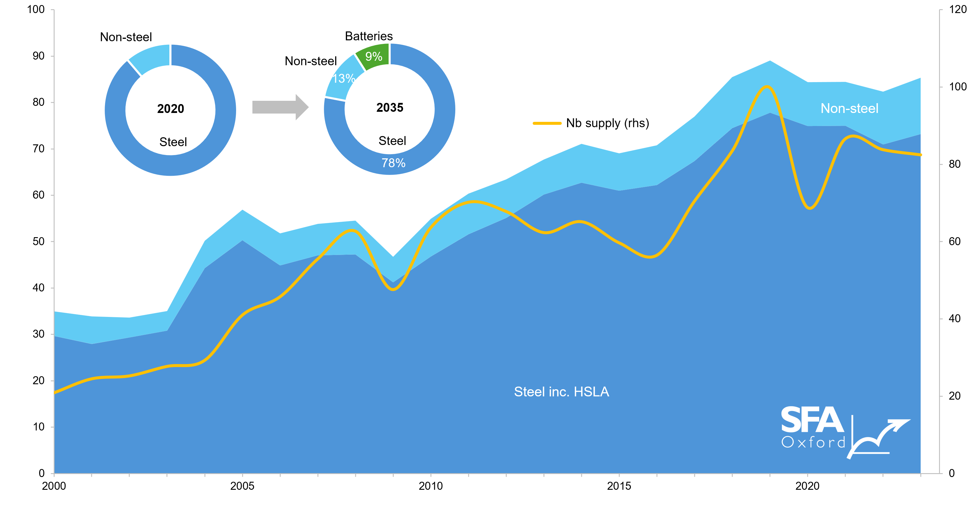 World niobium demand from 2000 to 2023