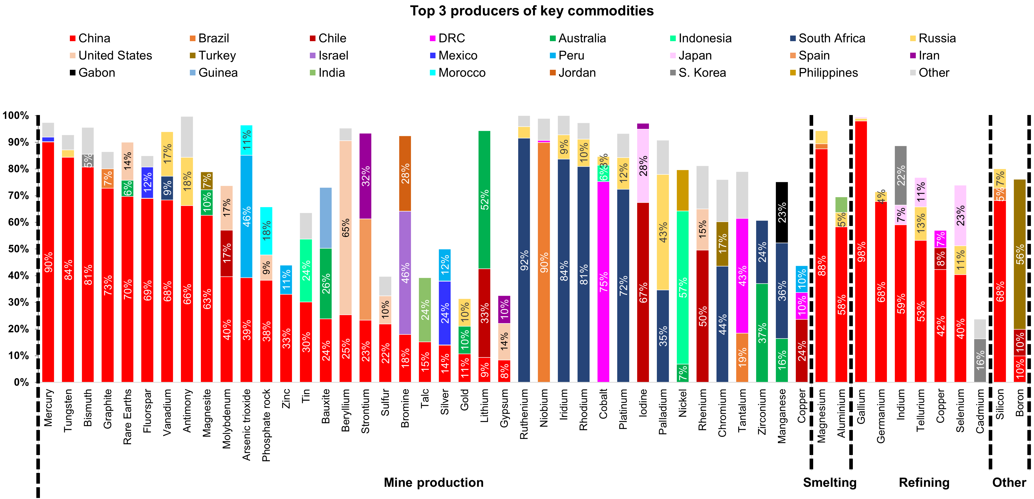 Critical Minerals Producers - Top 3