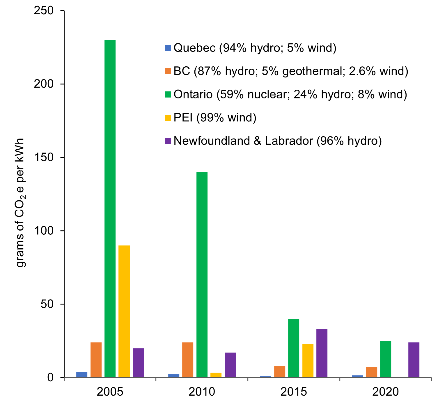 Emissions Intensity of Electricity Generation | Provinces with lowest CO2 emissions