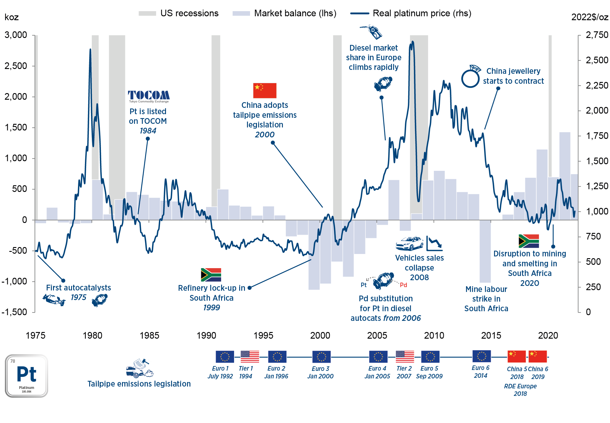 The Platinum Market 2022