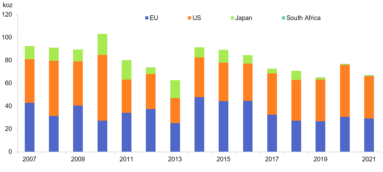 Rhodium imports from Russia