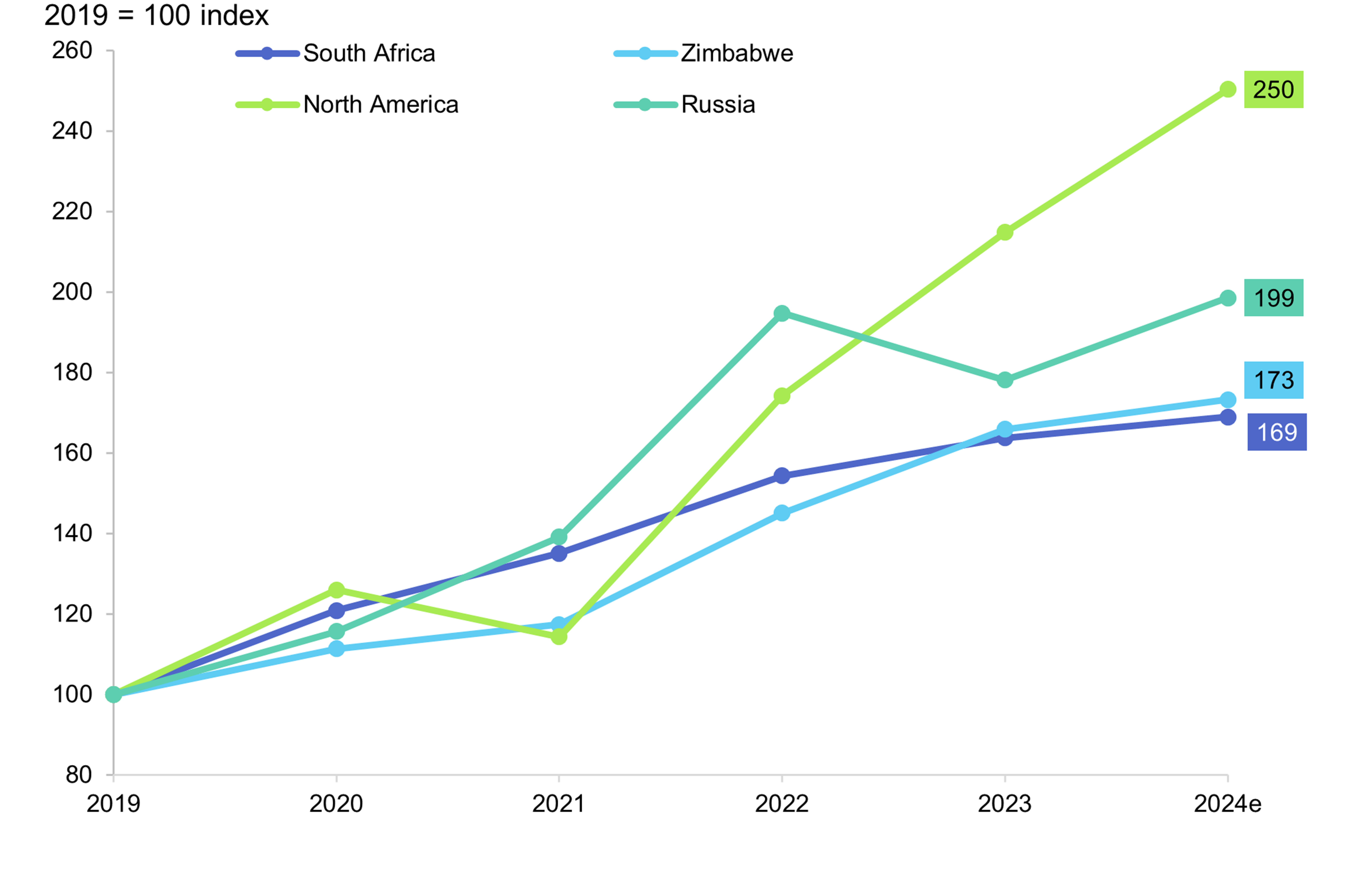 Source: SFA (Oxford)
