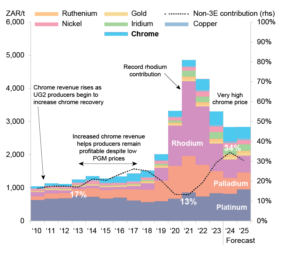Source: SFA (Oxford). Note: 3E is platinum, palladium & rhodium.