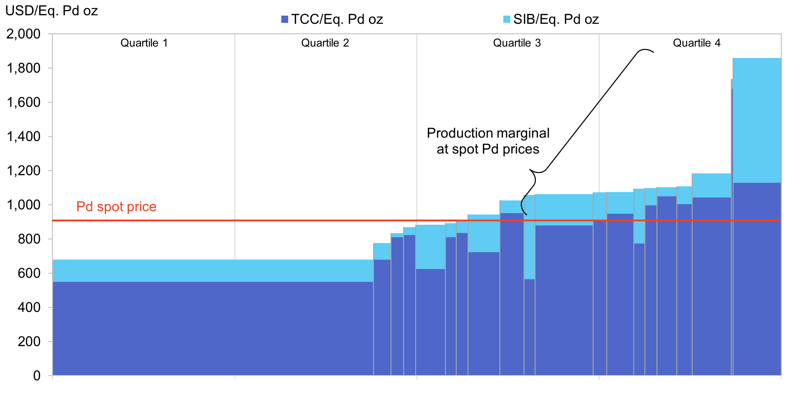 Source: SFA (Oxford), Bloomberg. Note: TCC = total cash costs, SIB = stay in business costs