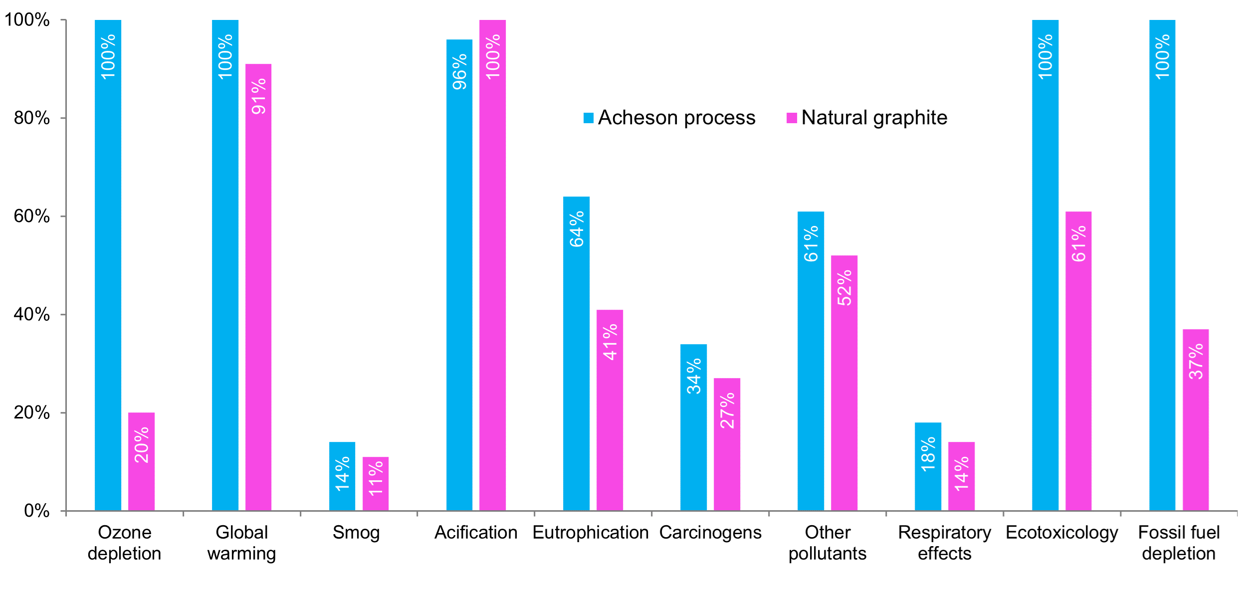 LCA comparison between synthetic and natural graphite