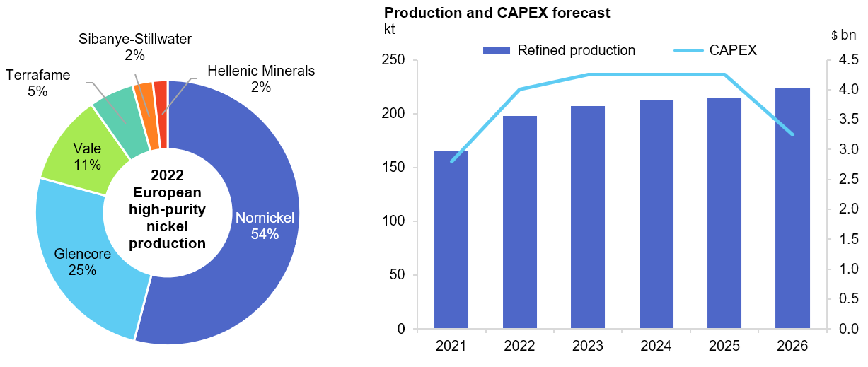 High purity nickel production, 2021